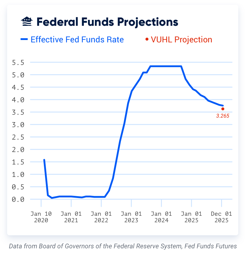 The dual mandate of the Federal Reserve policy is to have maximum employment while maintaining stability in market liquidity and inflationary control. With that being said, the Federal Reserve will reduce the federal funds rate by 75 basis points by the end of 2025, leaving us with a new target range of 3.50%-3.75%.