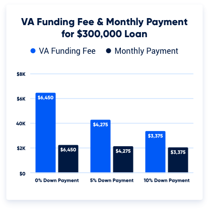 How the VA funding fee cost changes when you put a down payment on your VA loan.