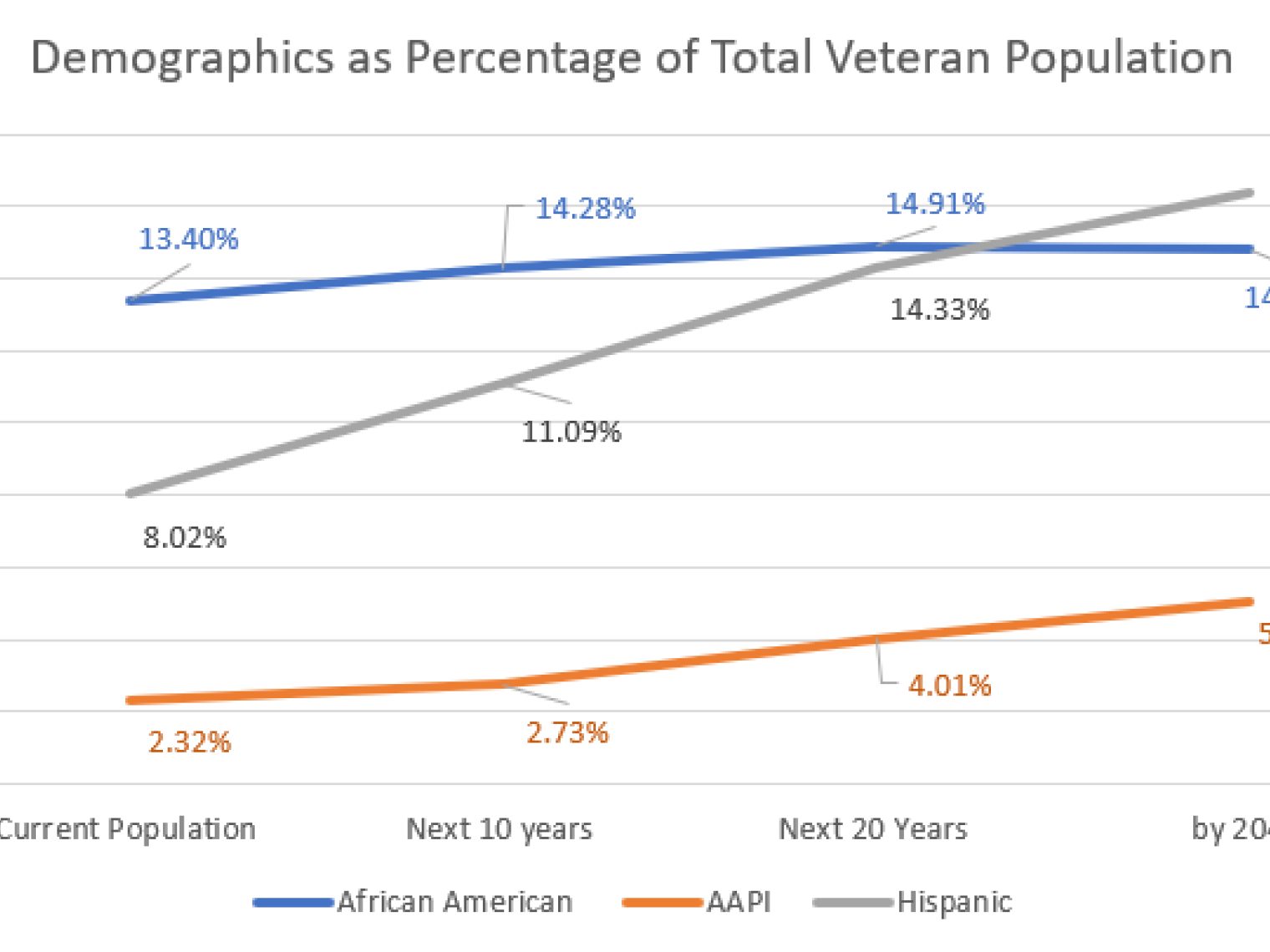 Line graph titled 'Demographics as Percentage of Total Veteran Population' showing trends for African American, AAPI, and Hispanic populations