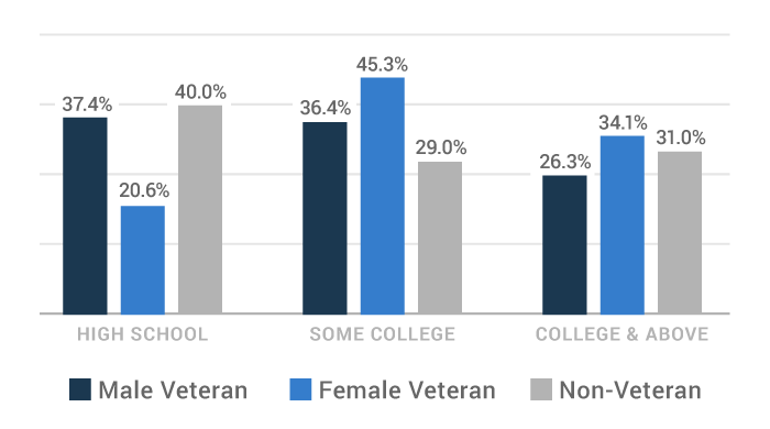 Education level of veterans chart